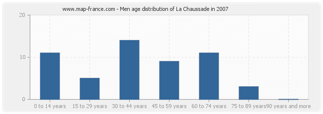 Men age distribution of La Chaussade in 2007